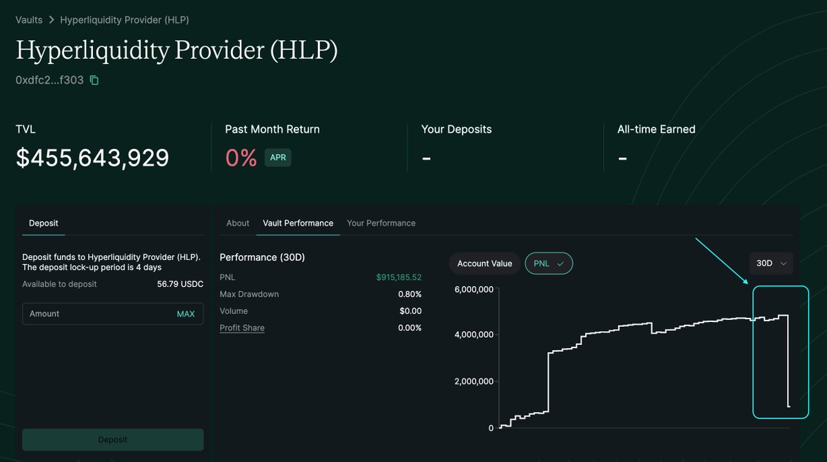 Copin_io's tweet photo. . @HyperliquidX HLP Vault Exploit?

A trader may have gamed #Hyperliquid’s system, leaving the HLP vault with heavy losses.

The Play
• $10M $USDC in → 141K $ETH long ($271.6M).
• High leverage, controlling $270M+ with just $23M.
• Liquidated for 160K $ETH ($306.85M), likely on purpose.

The Exploit
• Self-liquidation? Withdrew funds to trigger liquidation.
• HLP vault hit hard, absorbing a $286M $ETH long.
• Took advantage of how the vault handles big liquidations.

The Damage
• Moved markets in their favor.
• Offloaded losses onto HLP depositors.
• Possibly hedged elsewhere for a clean win.
-----------
Right now, some whales are pulling funds out of Hyperliquid. Will this lead to any updates in HLP’s or Hyperliquid’s mechanics? 🤔
