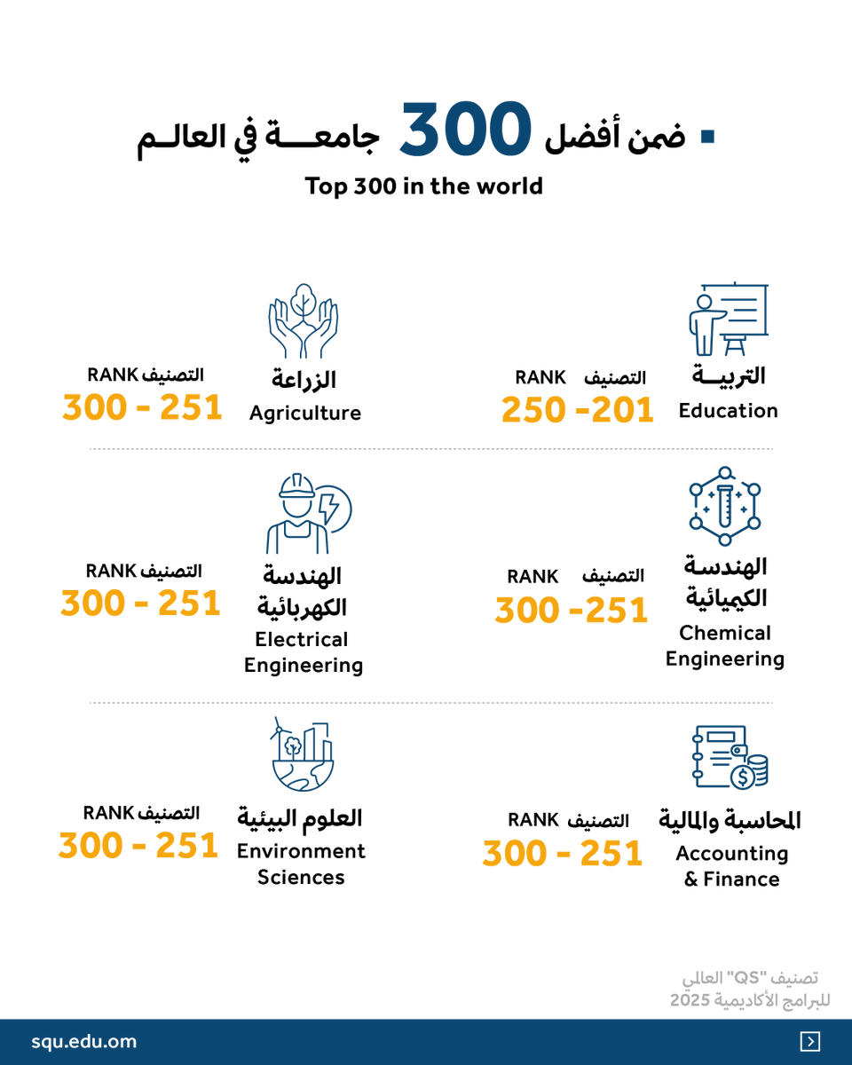 sultanqaboosuni's tweet photo. #إنجاز  |

تواصل #جامعة_السلطان_قابوس تألقها عالميًا بحصول برنامج هندسة النفط على التصنيف 25 عالميا وبرنامج والتمريض على المرتبة 32 على مستوى العالم  وذلك في تصنيف "QS" العالمي للبرامج الأكاديمية 2025 ، مع تقدم بارز في عدة تخصصات أخرى.

🔗 لقراءة الخبر كاملًا
https://t.co/Ue7KGc7y91

#Achievement |

Sultan Qaboos University continues its global excellence, with the Petroleum Engineering Program ranked 25th globally and the Nursing Program ranked 32nd globally in the QS World University Rankings 2025, with notable progress in several other disciplines

To read the full article:
https://t.co/M314LVXZhA
