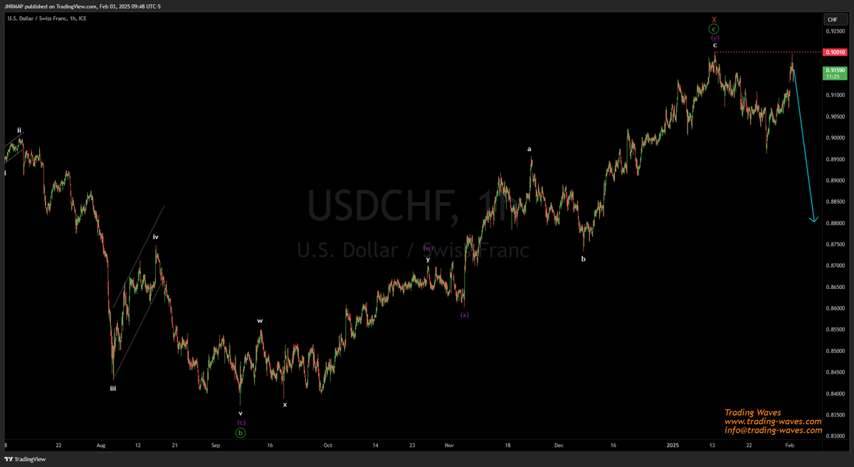 TradingWaves7's tweet photo. #USDCHF 1H chart from 03 Feb 25 expecting bearish move against 0.92010. Since then the pair has traded lower 431 pips.

For more technical insights sign up now @ https://t.co/P5DxG5TJB6
#tradingsignals #elliottwave #forextrading https://t.co/S65I8ngiQE