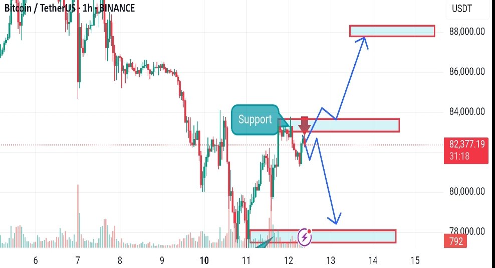 FatimaLayla11's tweet photo. BTCUSDT ANALYSIS 📉📈
Bitcoin is currently approaching the nearest draw of liquidity closed to a 1hr order block , as soon as price break above the oder block and the retest then we will be looking for buying opportunity 💹/and sell if respected📉
#BTCUSDT 
#Bitcoin #TradingView https://t.co/1QSA9Tl89q