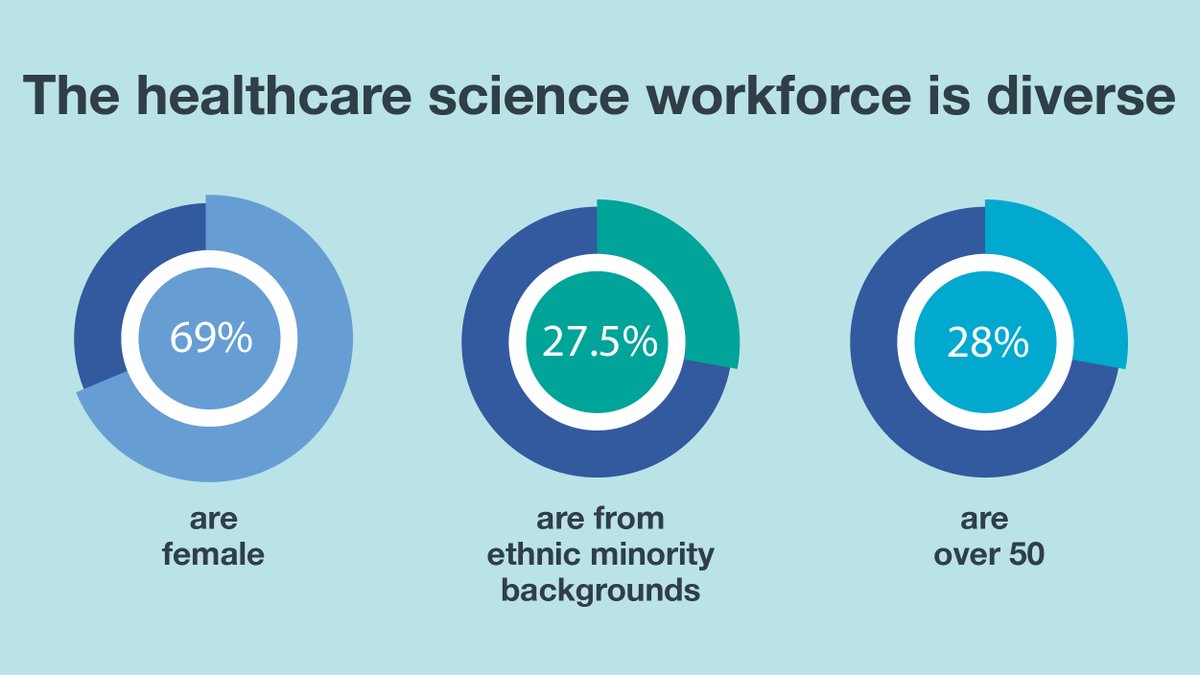 National School of Healthcare Science (@nshcs) on Twitter photo Healthcare science includes over 50 scientific specialisms and professional groups. Read about the many career options in healthcare science healthcareers.nhs.uk/explore-roles/… #HCSWeek2025 <a href="/WeHCScientists/">NHS Healthcare Science</a> <a href="/NHSEngland/">NHS England</a> <a href="/CSOSue/">Professor Dame Sue Hill</a> Healthcare science includes over 50 scientific specialisms and professional groups. Read about the many career options in healthcare science healthcareers.nhs.uk/explore-roles/… #HCSWeek2025 <a href="/WeHCScientists/">NHS Healthcare Science</a> <a href="/NHSEngland/">NHS England</a> <a href="/CSOSue/">Professor Dame Sue Hill</a>