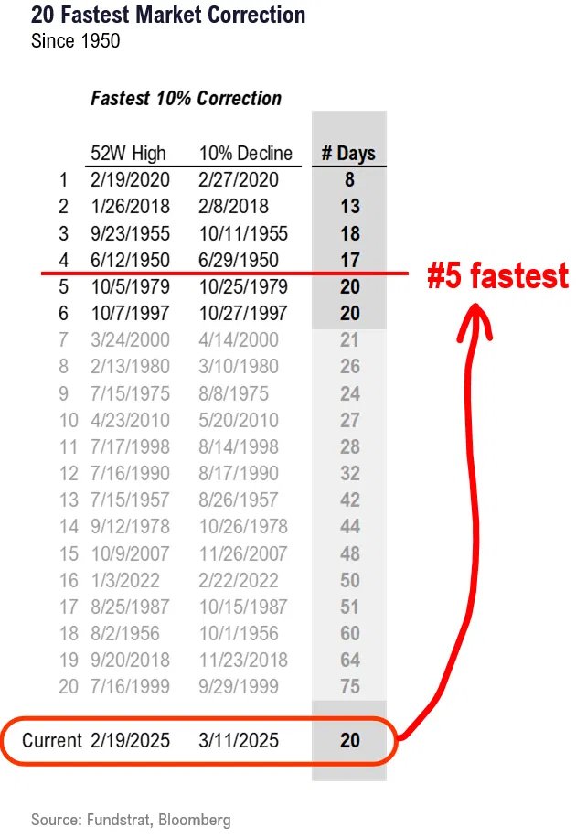 MikeZaccardi's tweet image. Tom Lee: A 10% SPX correction in 20 days is the 5th fastest in the past 75 years. 

6 prior similar-speed/magnitude declines saw SPX gains 3m, 6m, 12m later @fundstrat @fs_insight 
fsinsight.com/our-services/