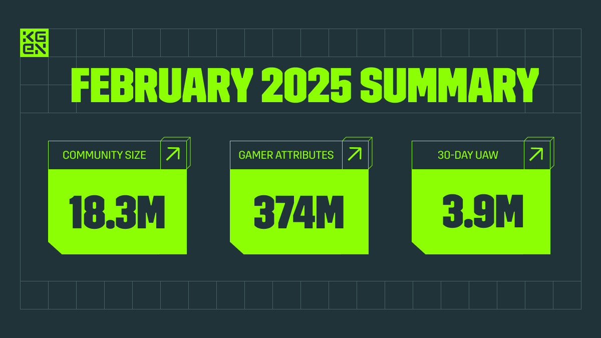 KGeN_IO's tweet photo. 1) WHAT 

18.3M strong, 374M gamer attributes tracked, 3.9M unique active wallets in the last 30 days—it's the dip season but we continue to build 💪

Still watching from the sidelines? Hit the bell icon and know where we're headed.