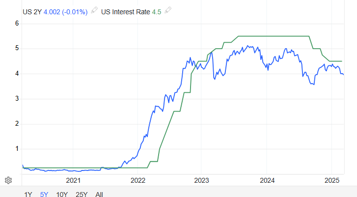 The broad based rise in inflation expectations poses a challenge for the Fed to cut quickly absent a crisis.  Already 3 cuts are priced in for the rest of the year despite JP saying "The economy is fine. It doesn't need us to do anything really."

x.com/BobEUnlimited/…