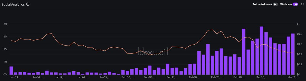 $S price has been pulled down with the market, but mindshare has been moving in the opposite direction since the downtrend began.

What's your favorite project on Sonic?
