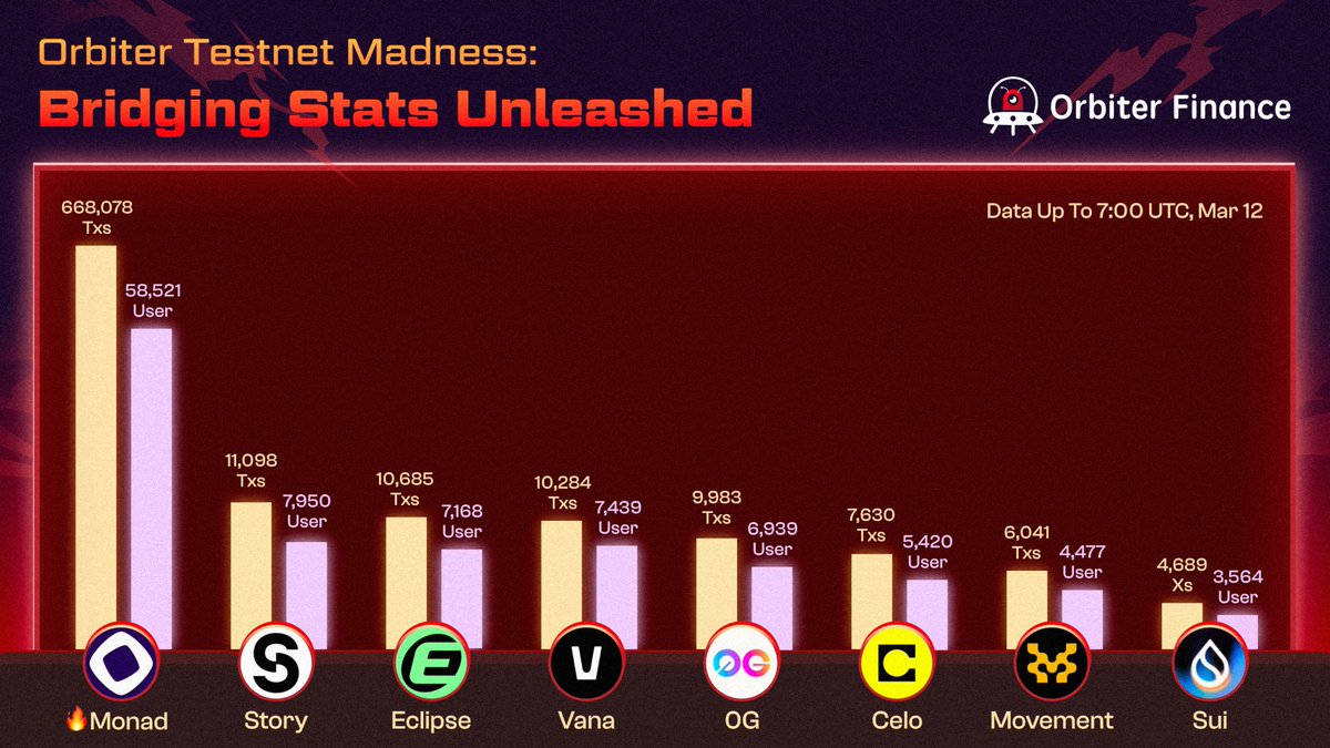 The Orbiter Testnet Madness is in full swing.

Total bridging TX: 728,488
Unique users: 101,478

Chain Spotlight: <a href="/monad_xyz/">Monad ⨀</a> 

The madness isn’t over yet. Join the last round: test.orbiter.finance/en/quests/7