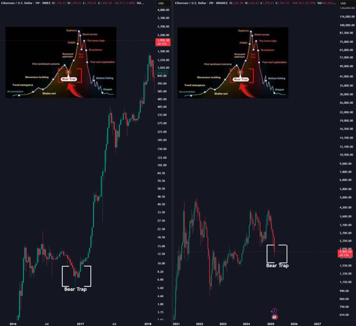 AshCrypto's tweet image. $ETH BEAR TRAP CONFIRMED 

$10K ETH IS COMING THIS CYCLE.