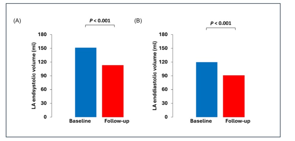 Exciting findings from our latest study on atrial secondary mitral regurgitation!🔥
<a href="/vonBardelebenRS/">Univ.-Prof. Dr. Ralph Stephan von Bardeleben</a> <a href="/PhilippLurz/">Philipp Lurz</a>