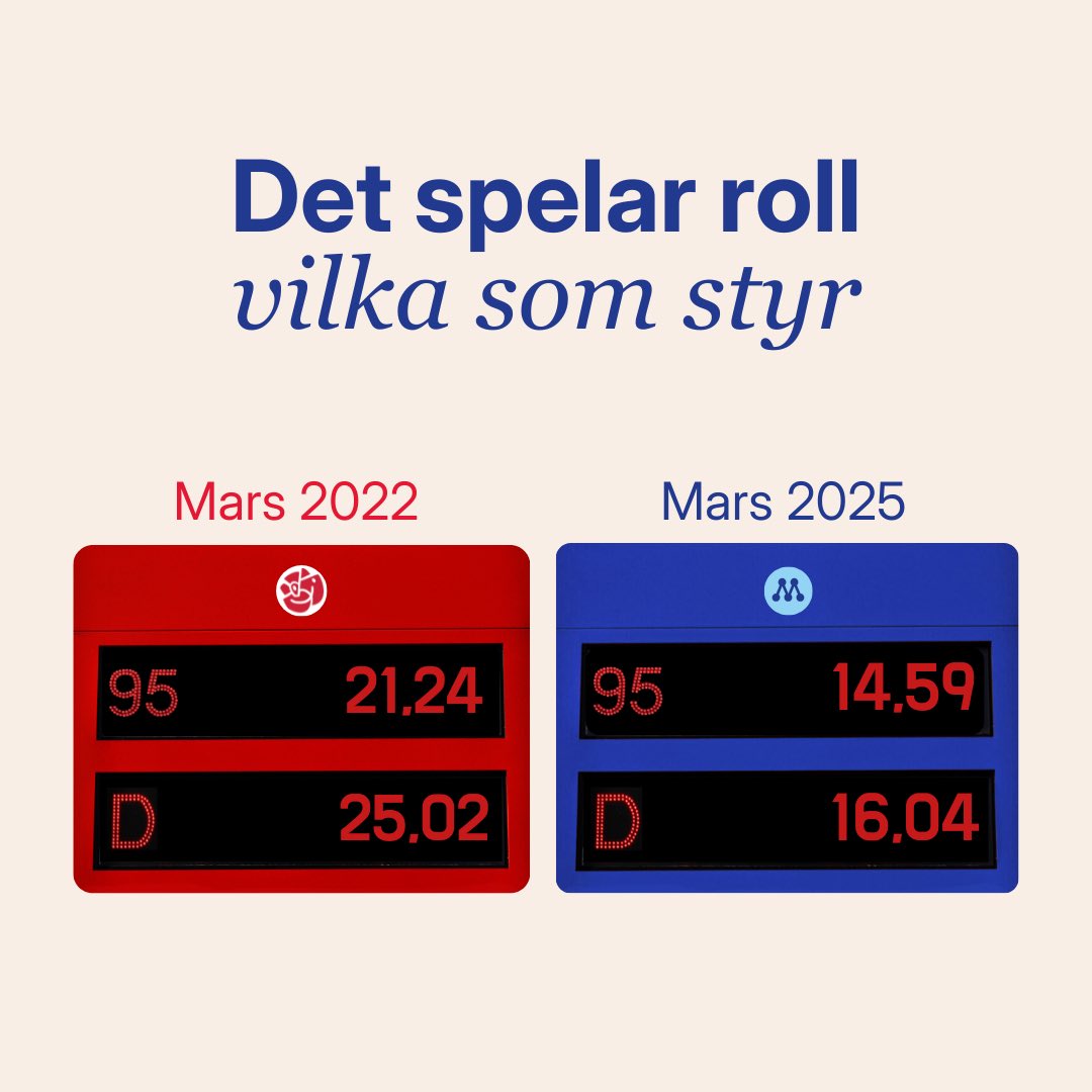 Innan valet 2022 lovade Moderaterna att sänka priset på diesel med 5 kronor. Idag är priset 9 kronor lägre.

Vi håller vad vi lovar.
