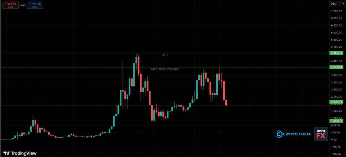 costa_crypto's tweet image. ETH is dropping below $2100, then $2000, and now it’s like catching falling knives - beware, catching such knives is painful, but if you succeed, a long position could bring good profits. 

Right now, X is a good market indicator; when you see the news sentiment calming down,…