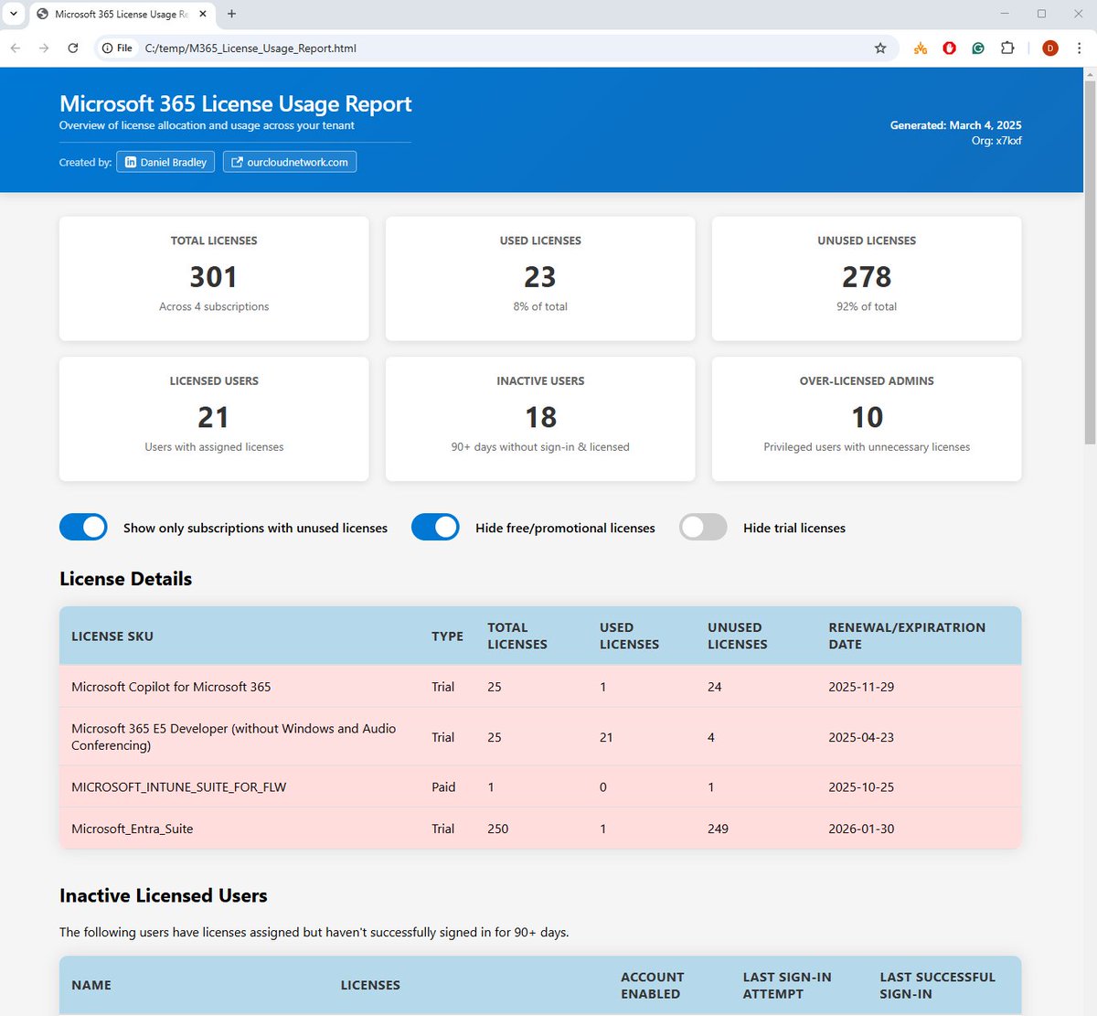 Create a Free Interactive License Usage Report for #Microsoft 365
By <a href="/DanielatOCN/">Daniel Bradley</a>
ourcloudnetwork.com/create-a-free-…