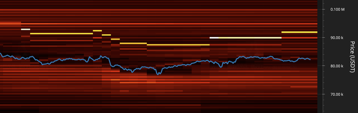 TradingParrot's tweet photo. It's crazy how they've been chasing down the price with ask liquidity and now that the price moves up they again shift the resistance back up 🤨
Now with ~80M @ 92K
What's your explanation to this? bullish or bearish?
@MI_Algos @KAProductions
#bitcoin #btc #technicalanalysi https://t.co/KZRdNgTwaB