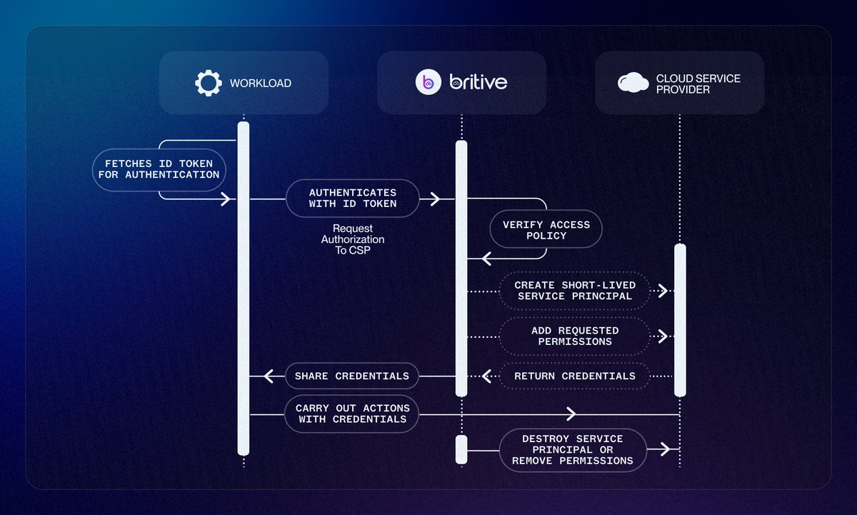 britive1's tweet image. Achieve zero secret workloads in the cloud ☁️ Britive&apos;s #CloudPAM enables DevOps with #JIT, short-lived access to enforce #ZSP Learn how: bit.ly/3XEwZgQ #CPAM #PAM #CloudSecurity #Cybersecurity #AccessManagement