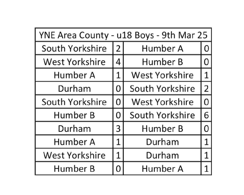 U18 Boys - YNE County - 
concluded on Sunday — Some super hockey with <a href="/SYHockeyAcademy/">South Yorkshire Hockey Group</a> &amp; <a href="/westyorkshockey/">West Yorkshire Hockey</a> qualifying for the regional finals on Sun 4th May.