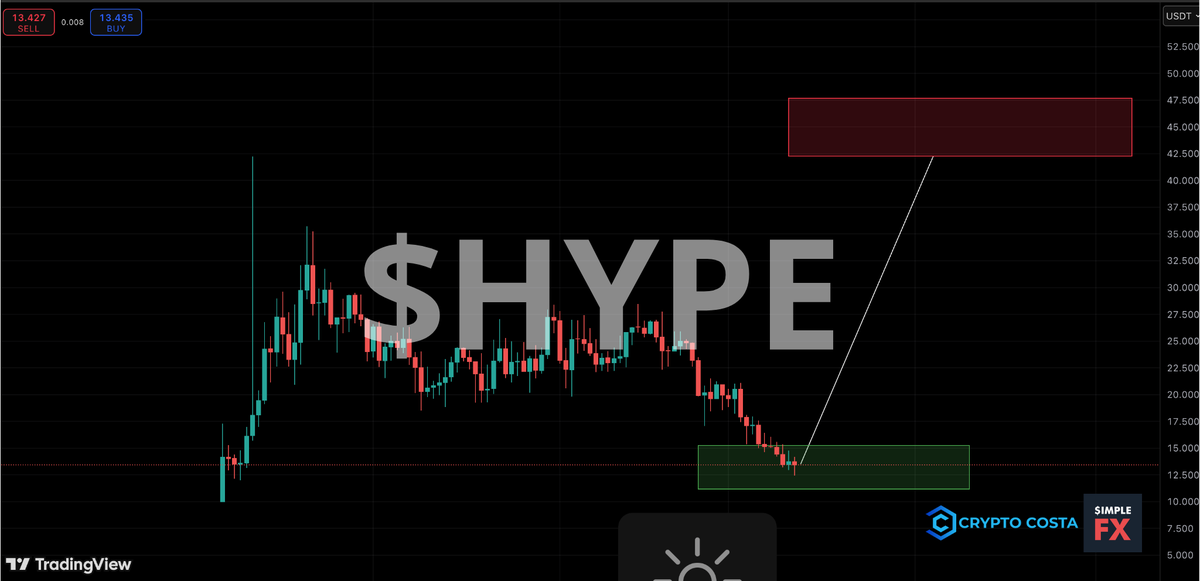 costa_crypto's tweet image. For me, one of the best trades you can make right now is @HyperliquidX. For one simple reason: the people buying this token understand the value the project brings to crypto and are holding it for the long term. 

Notice that back in January, everyone was only talking about how…