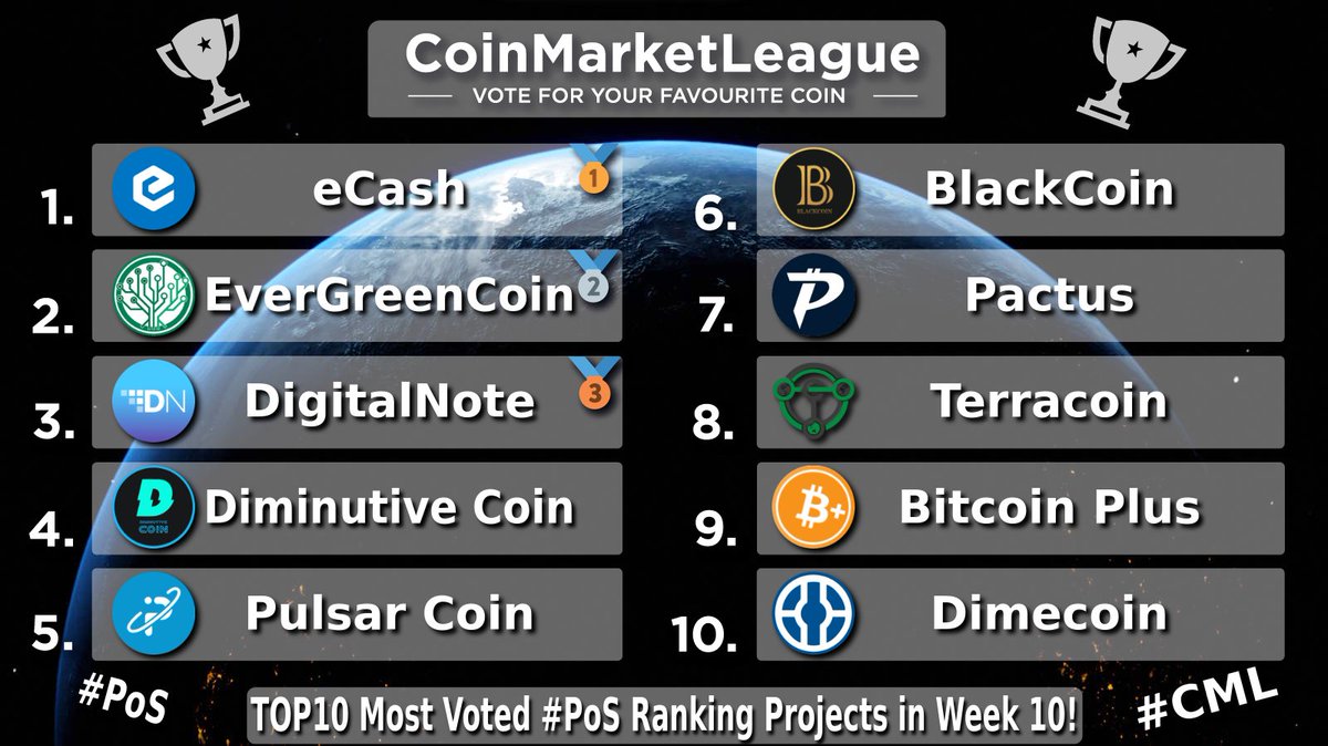 CoinMarketLeague.com (@cml_crypto) on Twitter photo TOP10 Most Voted #PoS Ranking Projects - Week 10 💎
🥇 $XEC <a href="/eCashOfficial/">eCash - old handle placeholder</a>
🥈 $EGC @evergreencoin_
🥉 $XDN @digitalnotexdn
4️⃣ $DIMI <a href="/coin_dimi/">DiminutiveCoin (DIMI)</a>
5️⃣ $PLSR <a href="/PulsarCoin/">Pulsar Community</a>
6️⃣ $BLK <a href="/BlackcoinOrg/">Blackcoin</a>
7️⃣ $PAC @pactuschain
8️⃣ $TRC <a href="/Terracoin_TRC/">Terracoin (TRC)</a>
9️⃣ $XBC <a href="/BitcoinPlusOrg/">BitcoinPlus ($XBC)</a>
🔟 $DIME <a href="/Dimecoin/">Dimecoin (DIME)</a> TOP10 Most Voted #PoS Ranking Projects - Week 10 💎
🥇 $XEC <a href="/eCashOfficial/">eCash - old handle placeholder</a>
🥈 $EGC @evergreencoin_
🥉 $XDN @digitalnotexdn
4️⃣ $DIMI <a href="/coin_dimi/">DiminutiveCoin (DIMI)</a>
5️⃣ $PLSR <a href="/PulsarCoin/">Pulsar Community</a>
6️⃣ $BLK <a href="/BlackcoinOrg/">Blackcoin</a>
7️⃣ $PAC @pactuschain
8️⃣ $TRC <a href="/Terracoin_TRC/">Terracoin (TRC)</a>
9️⃣ $XBC <a href="/BitcoinPlusOrg/">BitcoinPlus ($XBC)</a>
🔟 $DIME <a href="/Dimecoin/">Dimecoin (DIME)</a>