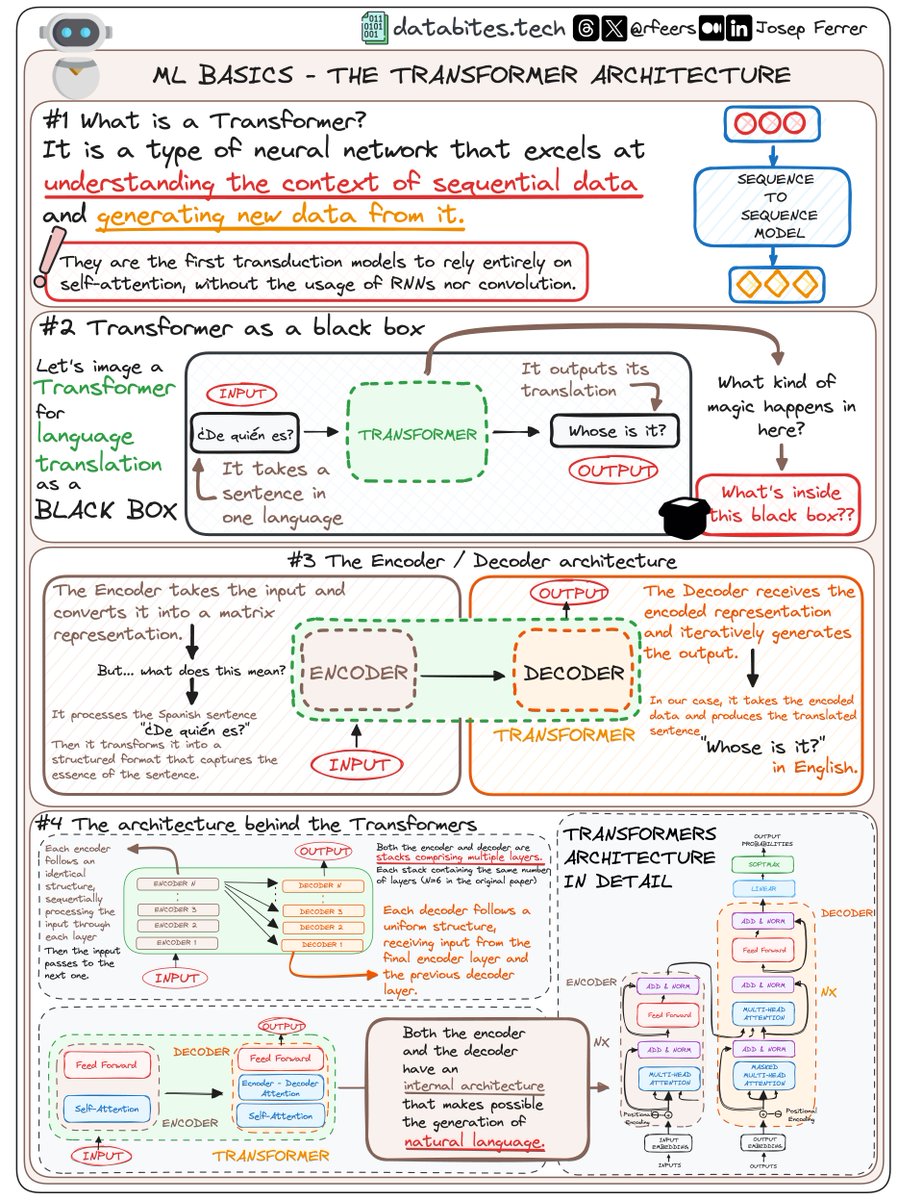 The Transformers architecture clearly explained 👇🏻