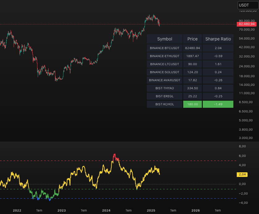 MrRakun35's tweet image. 📊 Sharpe Ratio Taraması
Göstergenin orijinali
tr.tradingview.com/v/QqdVLzvm/
Tarama için modifiye edilmiş hali
tr.tradingview.com/script/KKNI737…
💡 Yatırım fırsatlarını taramak için ideal.
Siz yinede yatırım yapmadan önce risklerinizi gözden geçirin.
#TradingView #PineScript #SharpeOranı…