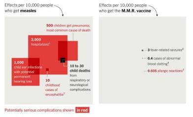 The awful consequences of measles infection versus the safety of the MMR vaccine