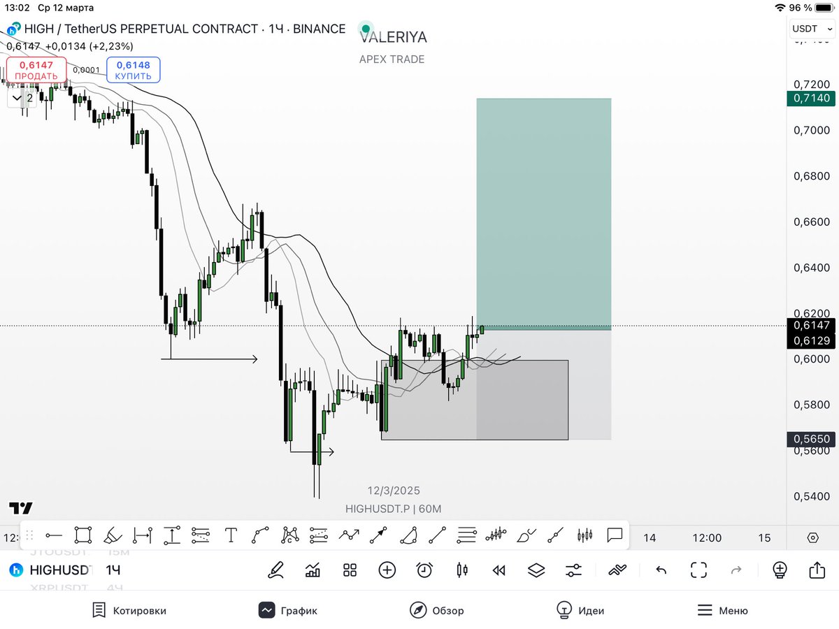 ValeriyBreakout's tweet image. 📊APEX TRADE MARATHON 📊
t.me/valeriyaapexM
$HIGH   LONG 📈

Sl 0.5650 
Tp 0.6353 0.6689 0.7137    

💭The structure is upward, the price made the testing of the POi zone + formed a new level for the buyer
Risk 1%
