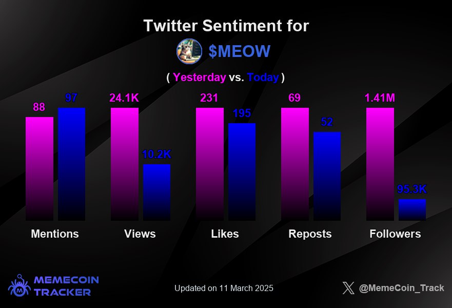 Twitter Sentiment for: $MEOW 💬
<a href="/meowmeowcatclub/">MEOW</a>

💬 Mentions: 97 (9.28%)
👀 Views: 10.19K (-136.63%)
❤️ Likes: 195 (-18.46%)
🔁 Reposts: 52 (-32.69%)
👥 Total Followers of Authors: 95.31K (-1383.33%)

These metrics compare the last 24 hours to the previous day. The 'Followers'