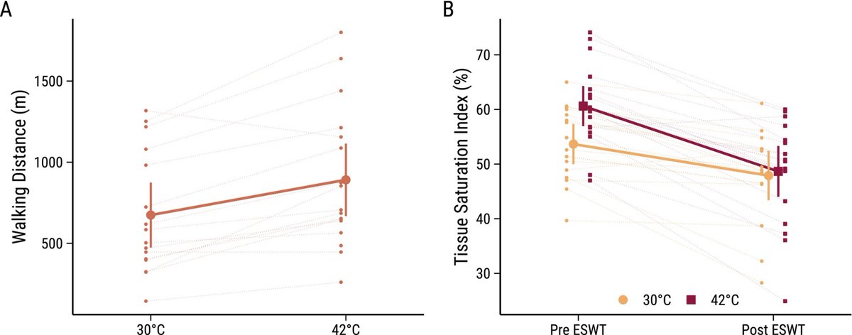Acute lower-limb heating improves exercise performance in individuals with heart failure with reduced ejection fraction

onlinelibrary.wiley.com/doi/full/10.10… #EJHF <a href="/HanCardiomd/">Henry Han</a> <a href="/AmrAbdin10/">Amr Abdin</a> <a href="/GiuseppeGalati_/">Giuseppe Galati</a>