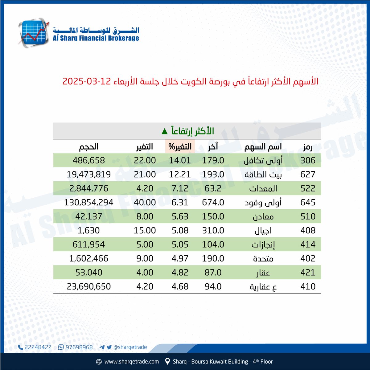 الأسهم الأكثر ارتفاعاً في بورصة الكويت خلال جلسة يوم الأربعاء 12-03-2025