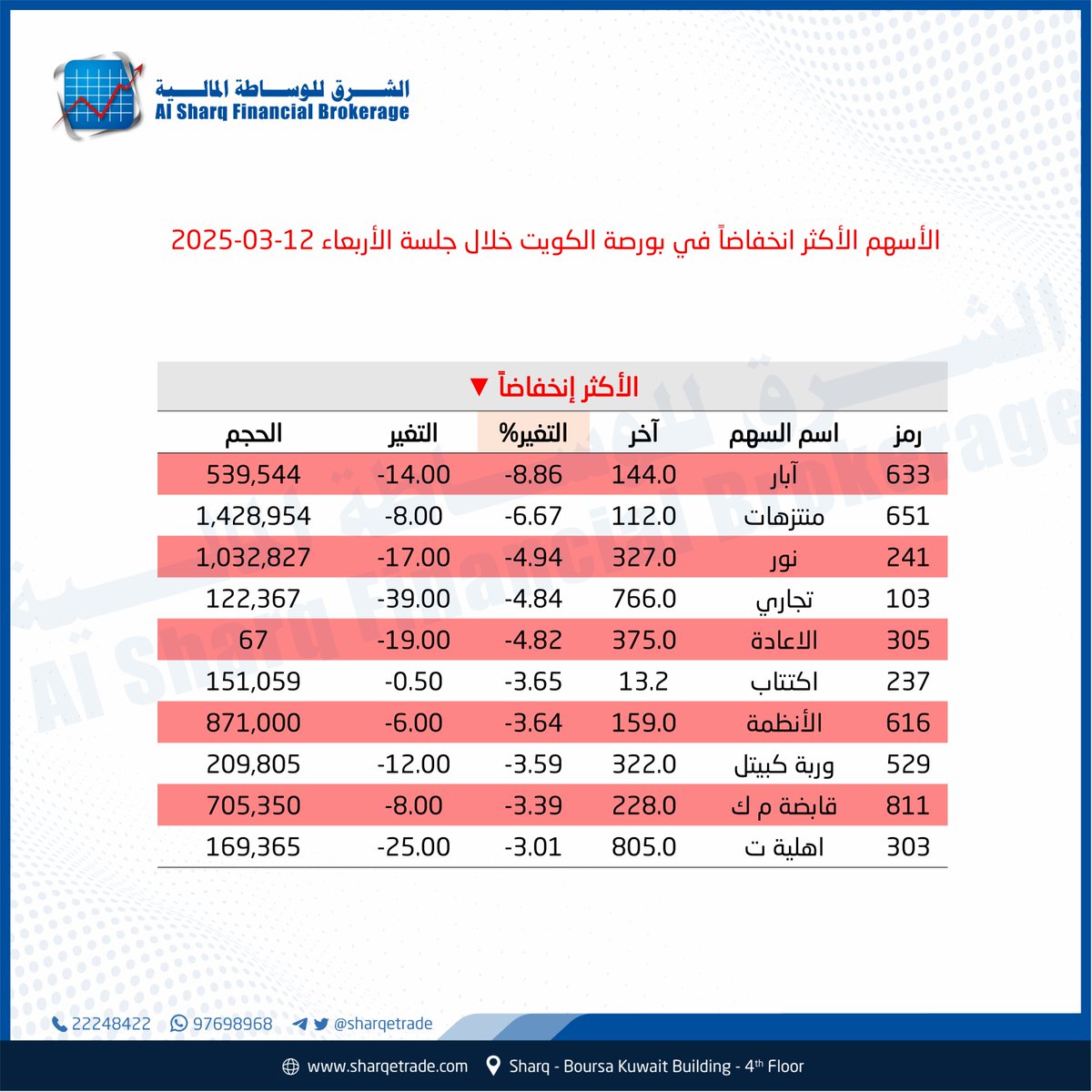 الأسهم الأكثر انخفاضاً في بورصة الكويت خلال جلسة يوم الأربعاء  12-03-2025