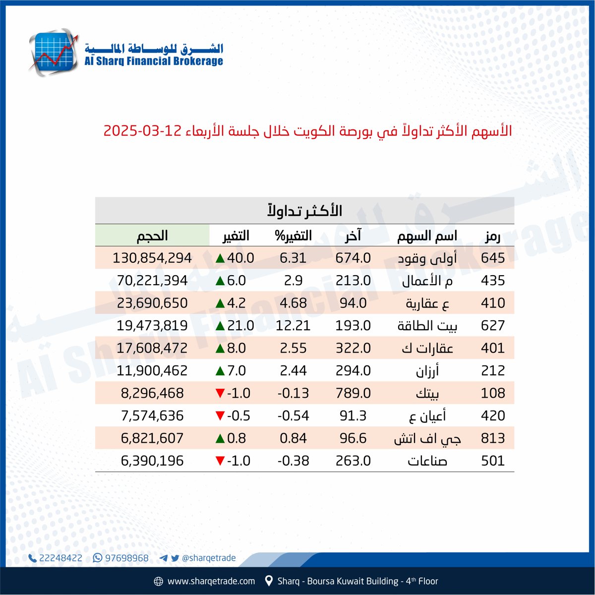 الأسهم الأكثر تداولاً في بورصة الكويت خلال جلسة يوم الأربعاء   12-03-2025
