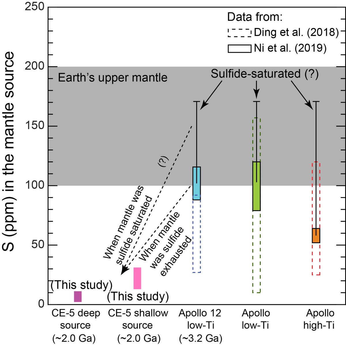 Dian Ji (@dianji2) on Twitter photo Want to know the lunar S evolution from Apollo to Chang’e-5 mantle? Check out our new GCA paper with <a href="/rdasgupta_earth/">Rajdeep Dasgupta</a>! A new sulfur content at sulfide saturation (SCSS) model is also attached that is suitable for sulfides with variable metal-sulfur ratio.
doi.org/10.1016/j.gca.… Want to know the lunar S evolution from Apollo to Chang’e-5 mantle? Check out our new GCA paper with <a href="/rdasgupta_earth/">Rajdeep Dasgupta</a>! A new sulfur content at sulfide saturation (SCSS) model is also attached that is suitable for sulfides with variable metal-sulfur ratio.
doi.org/10.1016/j.gca.…