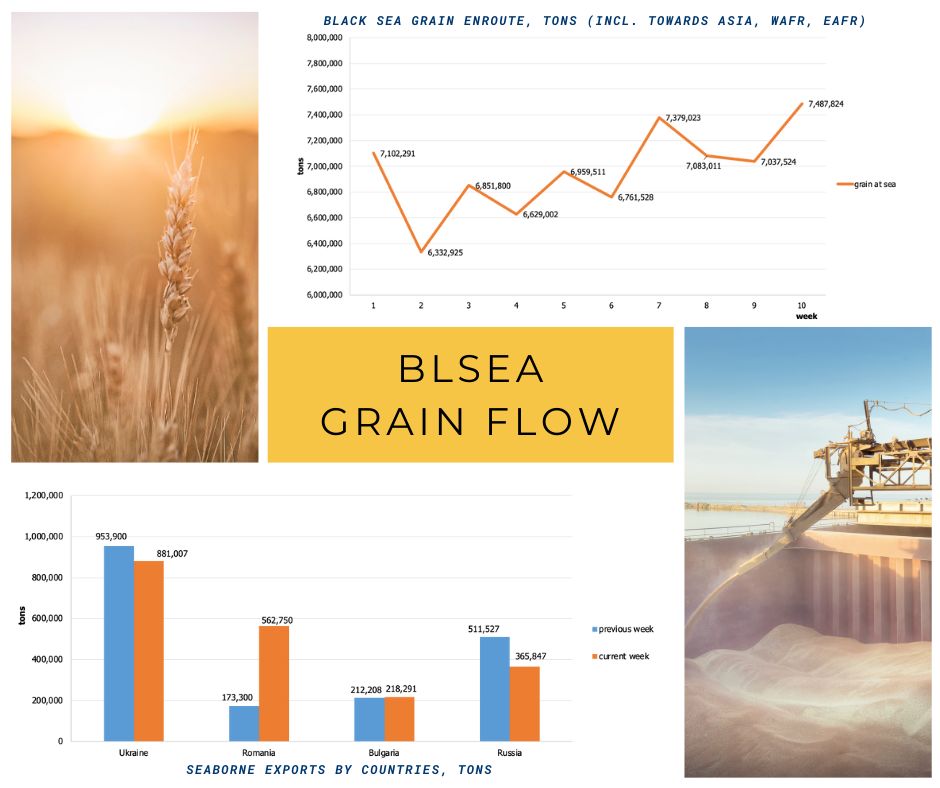 ismreport's tweet image. Dear Colleagues, 
the latest Black Sea Grain Flow report is now available on ismreport.com/grain-flow/

#BlackSea #GrainFlow #Agriculture #Exports  #FoodSecurity #Commodities #GrainTrade #Imports