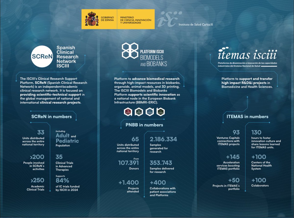 Instituto de Salud Carlos III (ISCIII) (@saludisciii) on Twitter photo 🔹Espacio para las 3 Plataformas #ISCIII de apoyo a la I+D+i en Biomedicina y Ciencias de la Salud:
🔷Plataforma Unidades Investigación Clínica y Ensayos Clínicos <a href="/SCReN_Platform/">SCReN - Plataforma de Investigación Clínica ISCIII</a>
🔷Plataforma Biomodelos y Biobancos <a href="/PNBB_ISCIII/">Platform ISCIII Biomodels and Biobanks</a>
🔷Plataforma <a href="/Itemas/">ITEMAS</a> Innovación y Transferencia 🔹Espacio para las 3 Plataformas #ISCIII de apoyo a la I+D+i en Biomedicina y Ciencias de la Salud:
🔷Plataforma Unidades Investigación Clínica y Ensayos Clínicos <a href="/SCReN_Platform/">SCReN - Plataforma de Investigación Clínica ISCIII</a>
🔷Plataforma Biomodelos y Biobancos <a href="/PNBB_ISCIII/">Platform ISCIII Biomodels and Biobanks</a>
🔷Plataforma <a href="/Itemas/">ITEMAS</a> Innovación y Transferencia