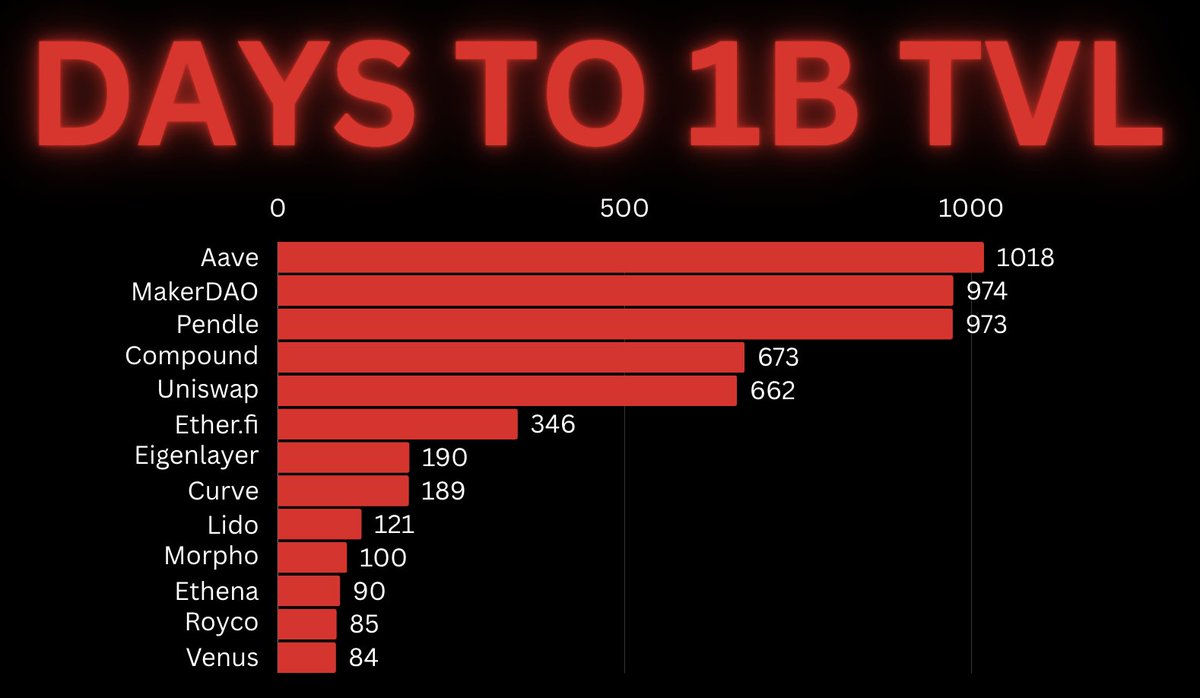 Val_bpereira's tweet image. Timeline of how fast major DeFi protocols hit $1B TVL and the contrast is pretty wild.
@aave: 1018 days
@SkyEcosystem: 974 days
@pendle_fi: 973 days
@compoundfinance: 673 days
@Uniswap: 662 days
@ether_fi: 346 days
@eigenlayer: 190 days
@CurveFinance: 189 days
@LidoFinance: 121…
