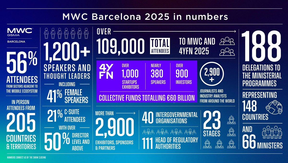 MWCHub's tweet image. MWC Barcelona 2025 in numbers! 📊

With 109k attendees, we matched our highest-ever turnout from 2019—but this time, all under one roof at Fira Barcelona ✔️

Thank you once again to all our amazing #MWC25 attendees, exhibitors, speakers, sponsors &amp;amp; partners 👏
