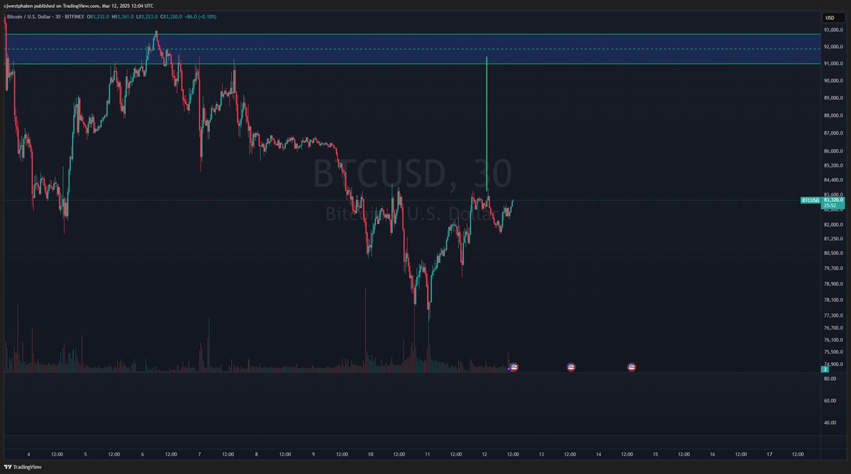 empiretrading_'s tweet image. Measured move here on BTC. We're long

#BTC