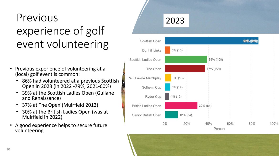 Sports Volunteering Research Network (SVRN) (@svrnuk) on Twitter photo To kick things off for our March Webinar, <a href="/ReidDr1/">Dr Fiona Reid</a> from Bayfirth Research CIC discussing research on the Scottish Open and how continuous feedback loops enhance volunteer retention & experience at recurring sports events. #SVRN To kick things off for our March Webinar, <a href="/ReidDr1/">Dr Fiona Reid</a> from Bayfirth Research CIC discussing research on the Scottish Open and how continuous feedback loops enhance volunteer retention & experience at recurring sports events. #SVRN