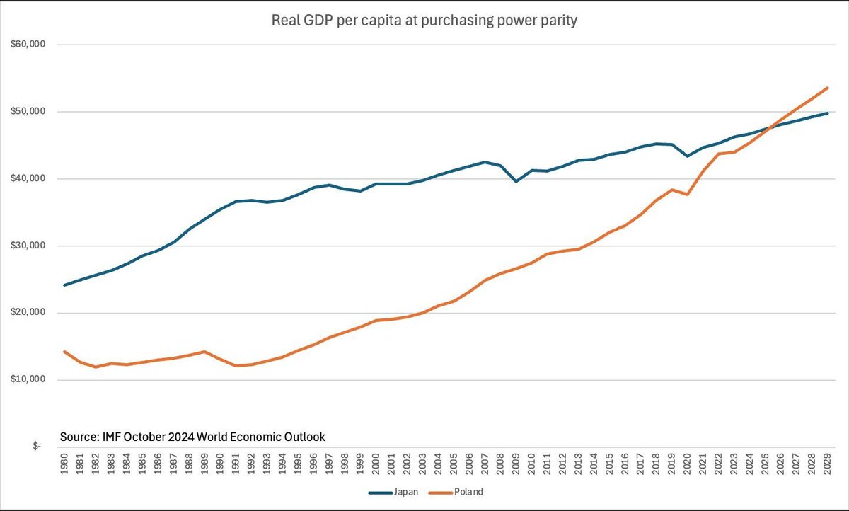 Poland is about to overtake Japan in GDP per capita.  
no one who came of age in the 1980s can comprehend this.
