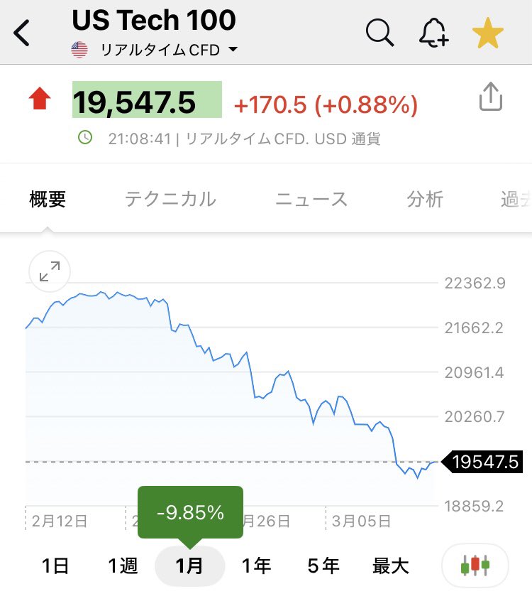 Swingtrader_d's tweet image. #ファイザー から860ドルの配当金入ってました😊
#エクイノール から910ドルの配当金入ってました
😊
合わせて26万円配当になります
US Tech100は1ヶ月で10%調整しましたね。
今後の動きは要チェックですな
#米国株
#ファイザー
#エクイノール
