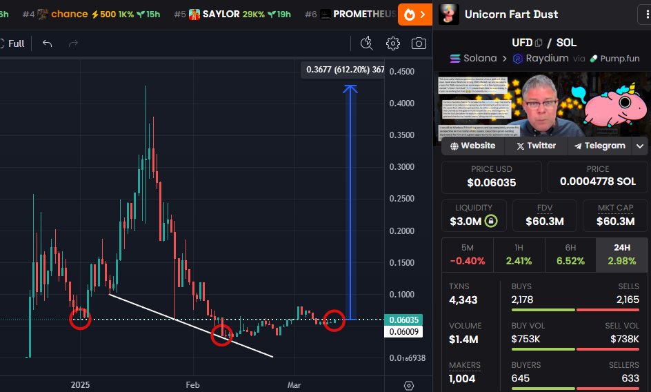 Another community that deserves all attention. $UFD 💎

Incredible resilience through market conditions. Chart is actually on the verge of a massive breakout again. Heard there are big things coming for the Unicorn <a href="/BasementRon/">RonsBasement 🦄💨✨</a> 👀🦄

eL5fUxj2J4CiQsmW85k5FG9DvuQjjUoBHoQBi2Kpump