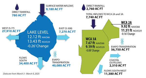 Weekly water levels update for key South Florida water bodies:

💧 Lake Okeechobee: 12.12 ft NAVD88 (13.43 ft NGVD29)
💧 WCA 2A: 9.92 ft NAVD88 (11.51 ft NGVD29)
💧 WCA 3A: 7.67 ft NAVD88 (9.19 ft NGVD29)

Sign up for email or texts from SFWMD: SFWMD.link/30QLmka