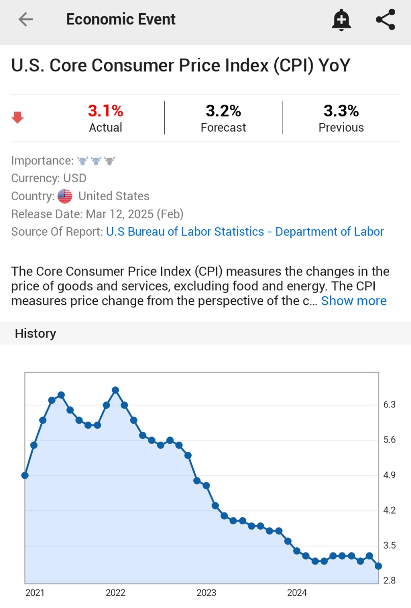 ⚫️"Inflazione CPI Core negli USA: Aumento del 3,1% a Febbraio, Minimo dal Marzo 2021"