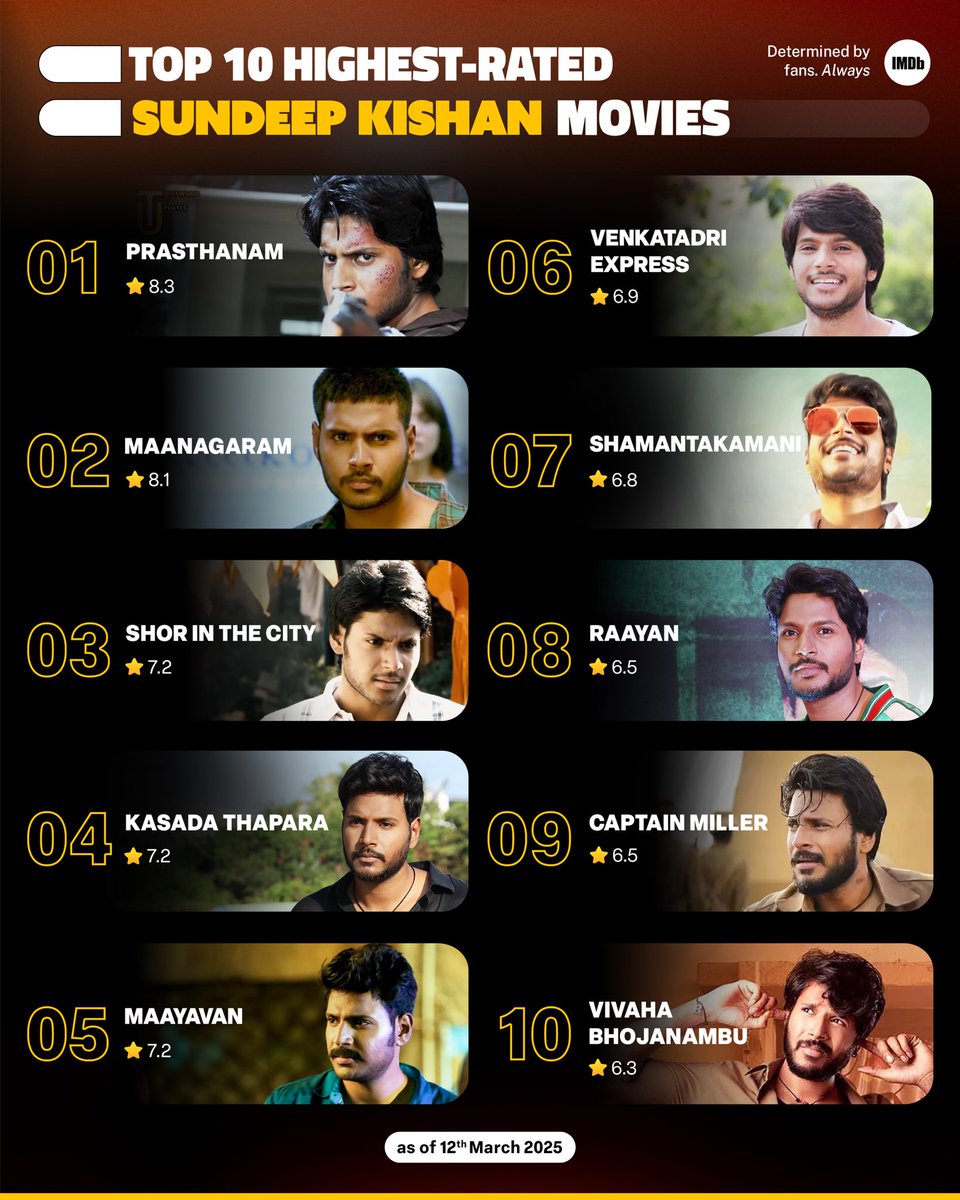 IMDb India (@imdb_in) on Twitter photo With Mazaka now in theatres, here’s a look at the top 10 films featuring <a href="/sundeepkishan/">Sundeep Kishan</a> on IMDb! 🎬✨
Which one is your favorite? 👇
#SundeepKishan #Mazaka #Top10Films #IMDbIndia With Mazaka now in theatres, here’s a look at the top 10 films featuring <a href="/sundeepkishan/">Sundeep Kishan</a> on IMDb! 🎬✨
Which one is your favorite? 👇
#SundeepKishan #Mazaka #Top10Films #IMDbIndia
