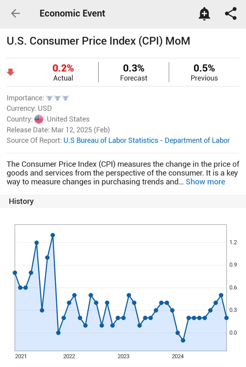 ⚫️"Inflazione CPI USA di Febbraio: Crescita del 0,2% M/M, Sotto le Aspettative"