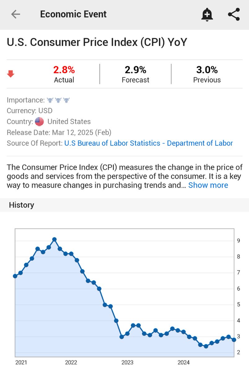 ⚫️"Inflazione CPI negli USA: Aumento del 2,8% a Febbraio, Sotto le Aspettative"