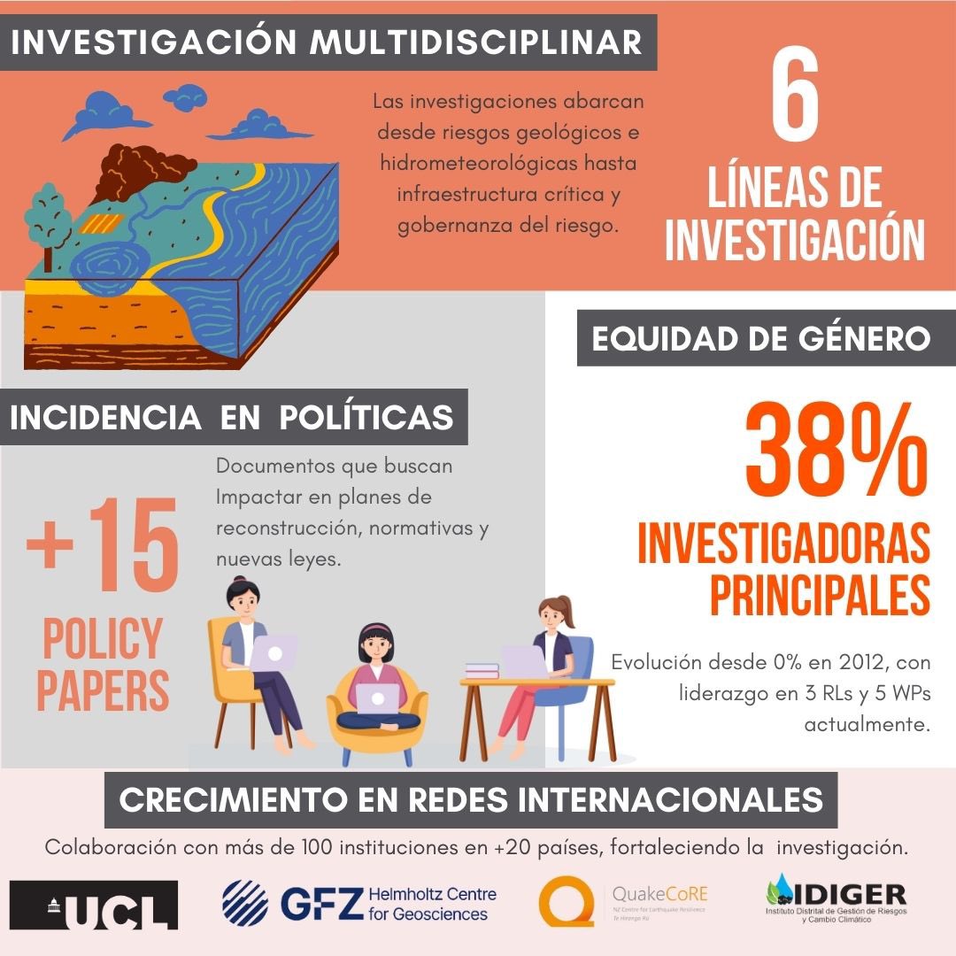 CIGIDEN's tweet photo. Conoce más sobre nuestro trabajo como Centro de Investigación para la Gestión Integrada del Riesgo de Desastres, en el que convergen distintas disciplinas y profesionales que trabajan cada día para entregar conocimiento científico al desarrollo de las políticas públicas en Chile🚀