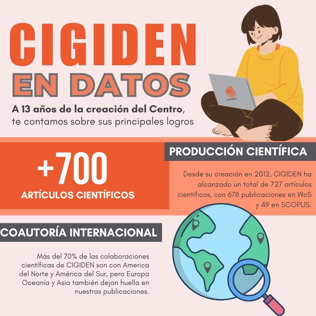 CIGIDEN's tweet photo. Conoce más sobre nuestro trabajo como Centro de Investigación para la Gestión Integrada del Riesgo de Desastres, en el que convergen distintas disciplinas y profesionales que trabajan cada día para entregar conocimiento científico al desarrollo de las políticas públicas en Chile🚀
