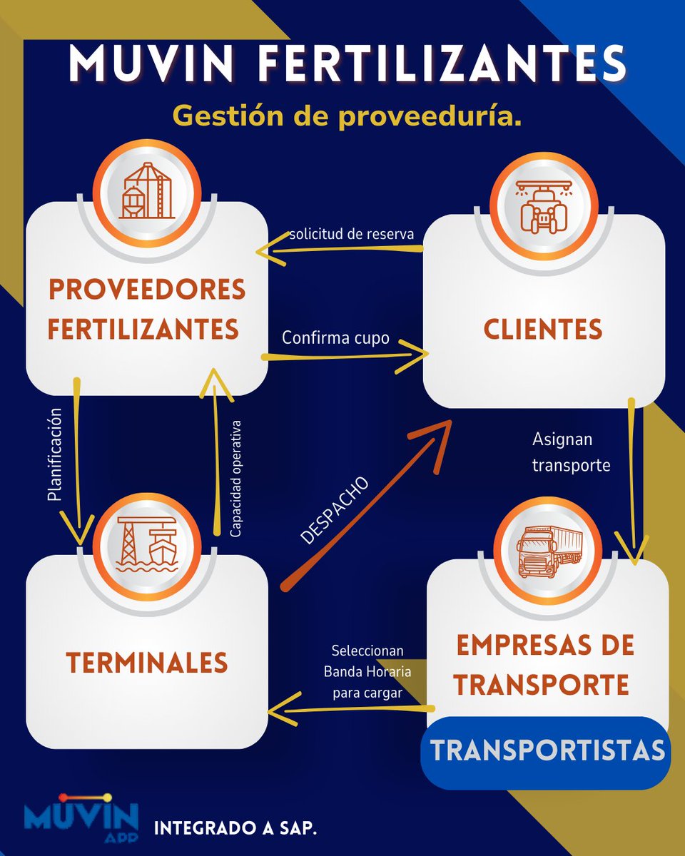 muvinapp's tweet photo. 🌾🚛Optimiza tu gestión de fertilizantes con MUVIN APP📦

🔹Reserva y confirma cupos
🔹Planifica la logística
🔹Asigna transporte estratégicamente
🔹Gestiona despachos ágilmente
💡 Integrado a SAP para una logística eficiente. ¡Maximiza tu productividad! ⚡

#MUVINAPP #Logística https://t.co/9v7jcmlJSX