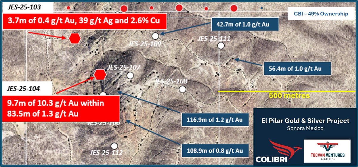 Yesterday we announced assays for the first two holes from recently completed drilling at the Pilar Gold &amp; Silver Project in Sonora Mexico. Results are highlighted by 10.3 g/t Au over 9.7m, including 60.6 g/t Au over 1.6 meters starting at 87.8 meters vertical depth. #gold