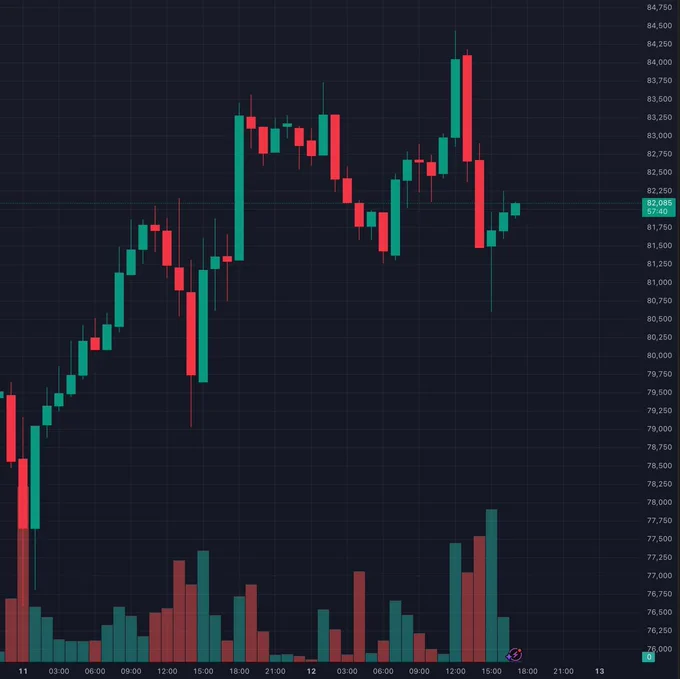 🟡"Bitcoin Riconquista i $82.000: Un Traguardo Chiave per il Mercato delle Criptovalute"