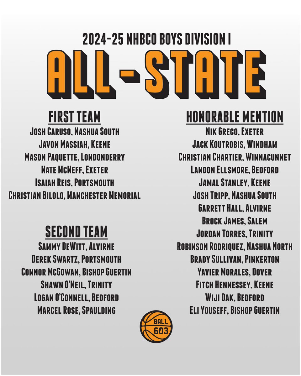 Congratulations to senior point guard Jack Koutrobis on earning all-state honorable mention. Jack averaged 31.5 points in two playoff games.